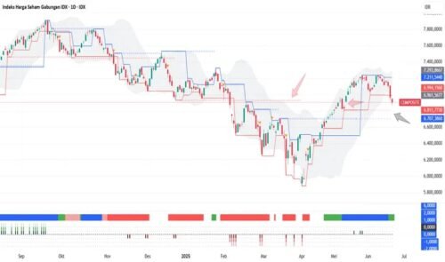 Koreksi IHSG Alami Penurunan Gegara Ikuti Tren Bursa Saham Global