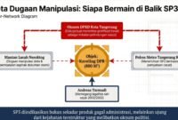 Peta Dugaan Manipulasi : Siapa Bermain Di Balik SP 3